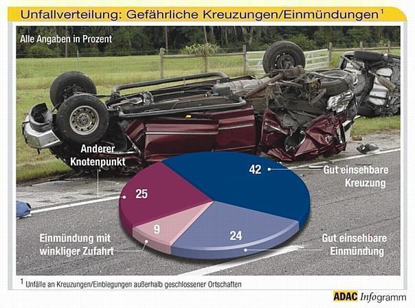 Besonders viele Unfälle ereignen sich an gut einsehbaren Kreuzungen. Foto: Auto-Reporter/ADAC